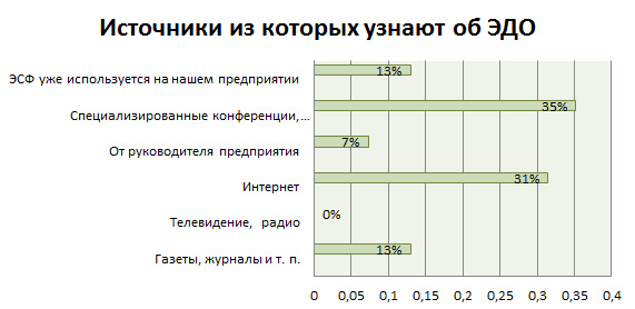 Результаты анкетирования участников круглого стола
